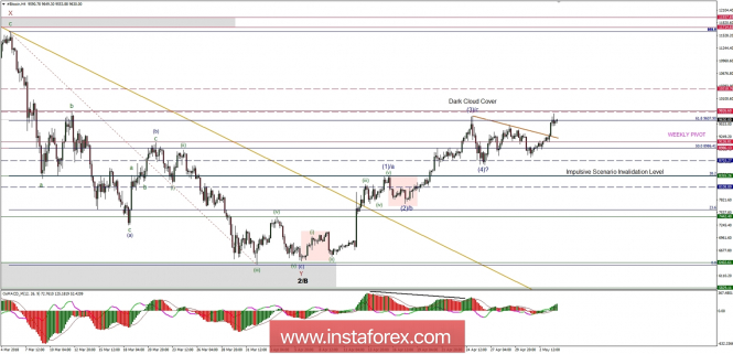 Bitcoin analysis for 04/05/2018