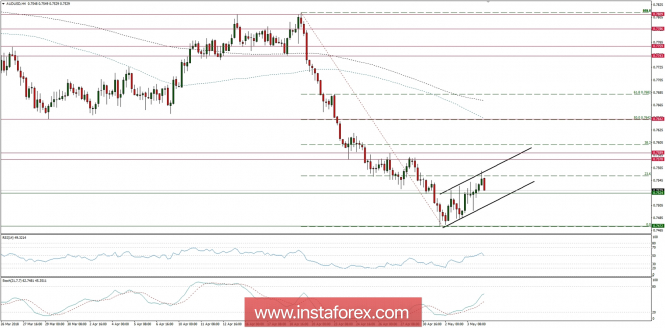 Trading plan for 04/05/2018