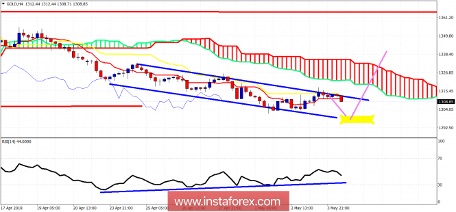 Technical analysis on Gold for May 4, 2018