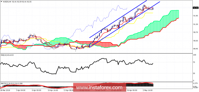 Technical analysis on USDX for May 4, 2018