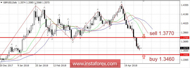 Trading plan 05/04/2018