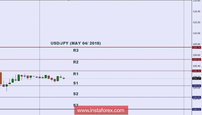 Technical analysis: Intraday level for USD/JPY, May 04, 2018