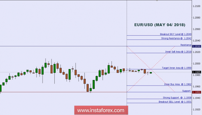 Technical analysis: Intraday Level For EUR/USD, May 04, 2018