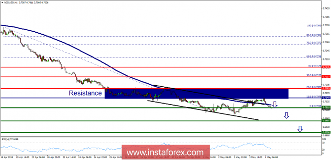 Technical analysis of NZD/USD for May 04, 2018