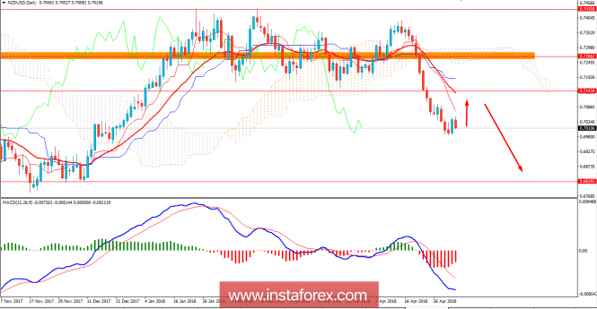 Fundamental Analysis of NZD/USD for May 4, 2018