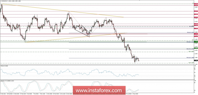 Global macro overview for 04/05/2018