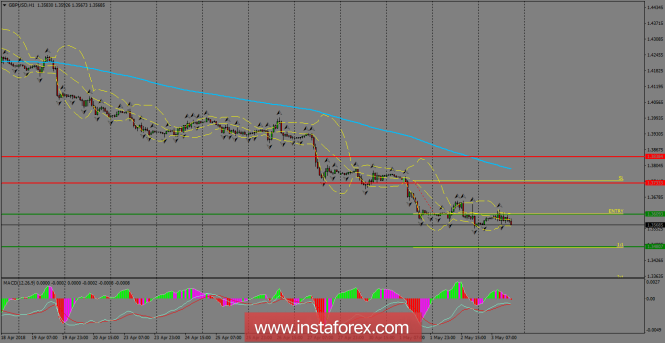 Daily analysis of GBP/USD for May 04, 2018