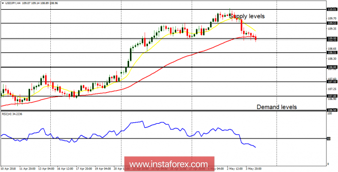 Daily analysis of USD/JPY for May 4, 2018
