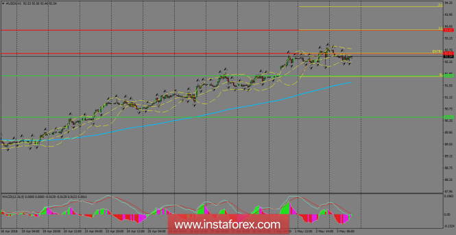 Daily analysis of USDX for May 04, 2018