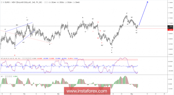 Elliott wave analysis of EUR/NZD for May 4, 2018