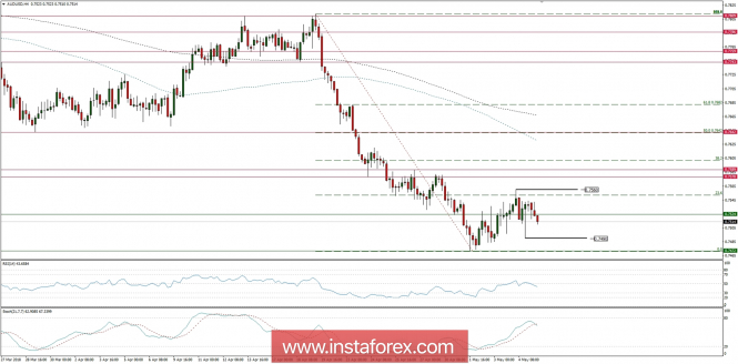 Trading plan for 07/05/2018