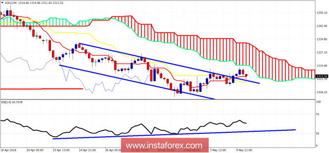 Technical analysis on Gold for May 7, 2018