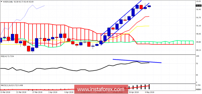 Technical analysis on USDX for May 7, 2018