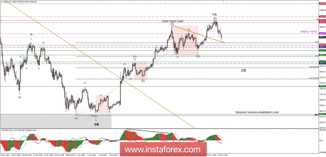 Bitcoin analysis for 07/05/2018