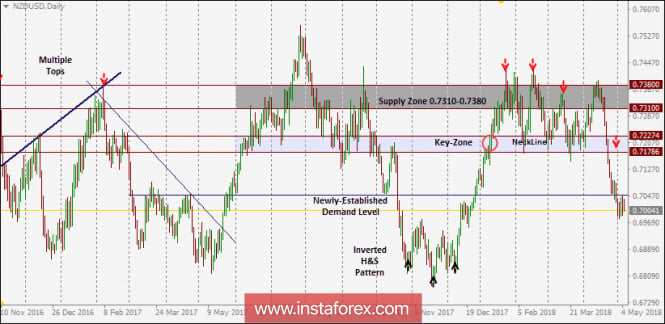 Intraday technical levels and trading recommendations for NZD/USD for May 7, 2018