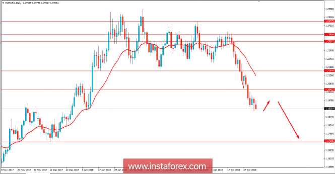 Fundamental Analysis of EUR/USD for May 7, 2018