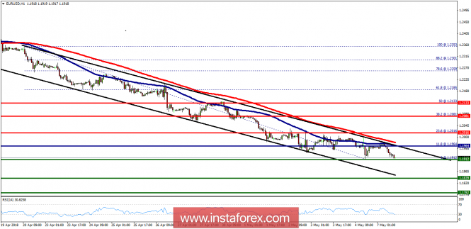 Technical analysis of EUR/USD for May 07, 2018