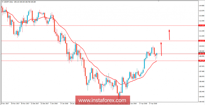 Fundamental Analysis of USD/JPY for May 7, 2018