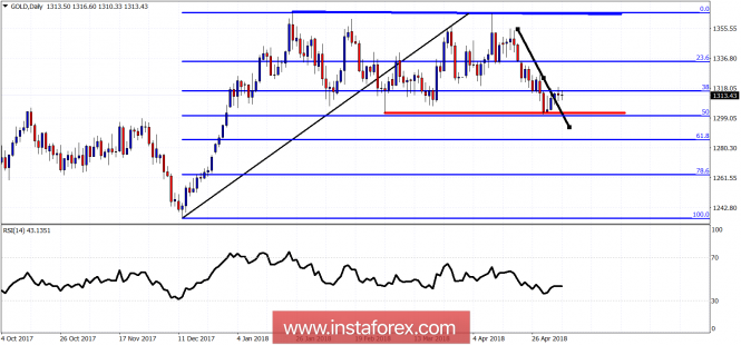 Technical analysis of gold for May 8, 2018