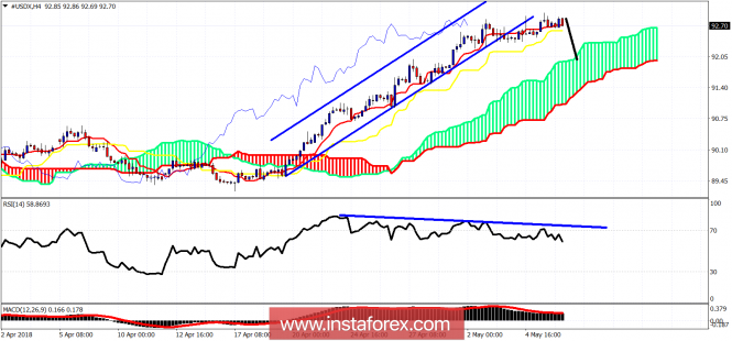 Technical analysis of USDX for May 8, 2018