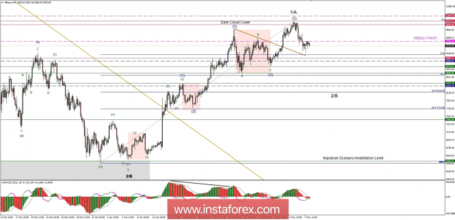 Bitcoin analysis for 08/05/2018