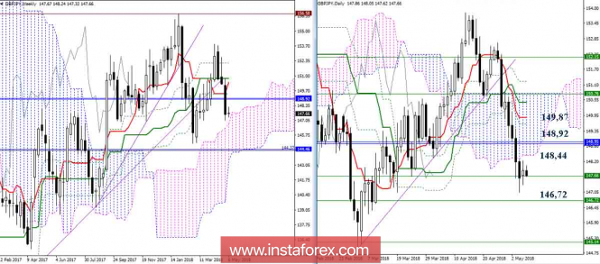 The daily review of GBP / JPY pair on 08.05.18. Ichimoku Indicator