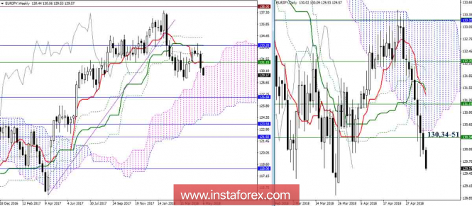 The daily review of EUR / JPY pair on 08.05.18. Ichimoku Indicator