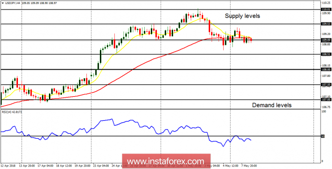 Daily analysis of USD/JPY for May 8, 2018