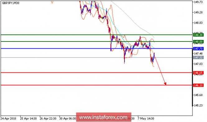Technical analysis of GBP/JPY for May 08, 2018
