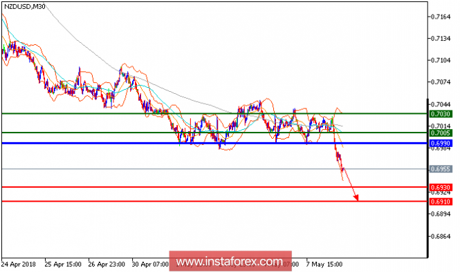 Technical analysis of NZD/USD for May 08, 2018