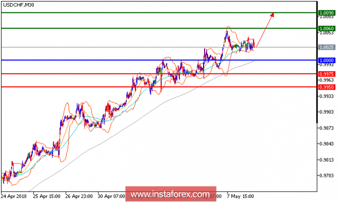 Technical analysis of USD/CHF for May 08, 2018