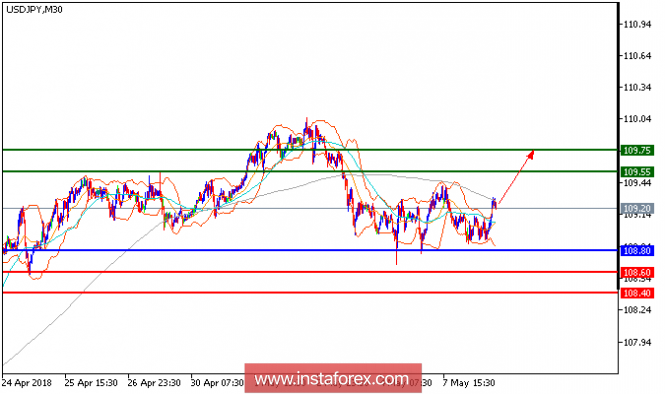 Technical analysis of USD/JPY for May 08, 2018