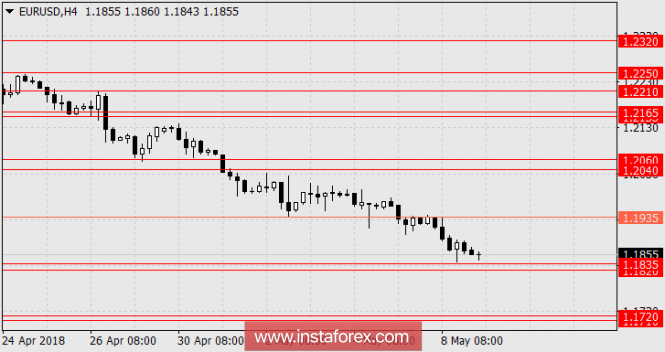 Euro has not lost chances for a correction