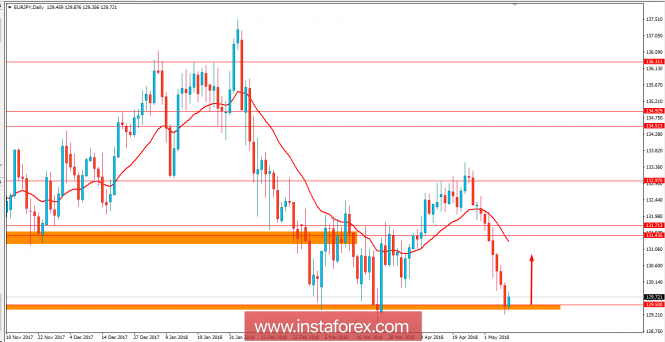 Fundamental analysis of EUR/JPY for May 9, 2018