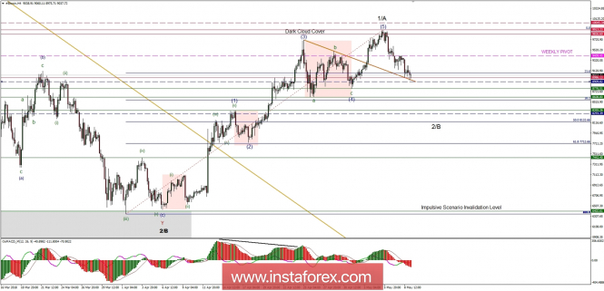 Bitcoin analysis for 09/05/2018