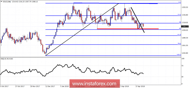 Technical analysis of gold for May 9, 2018