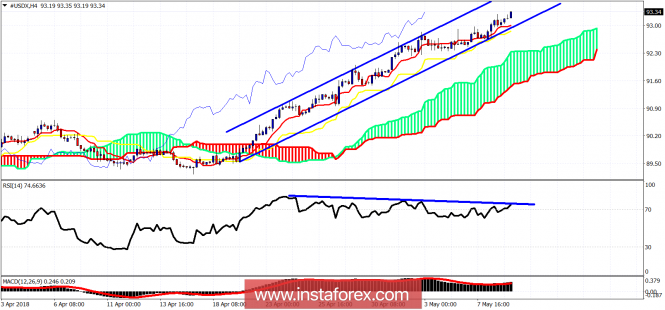 Technical analysis of USDX for May 9, 2018