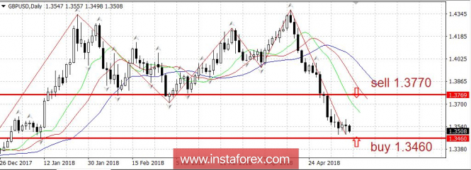 Trading plan 05/09/2018