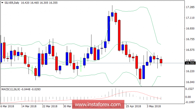Daily analysis of silver for May 09, 2018
