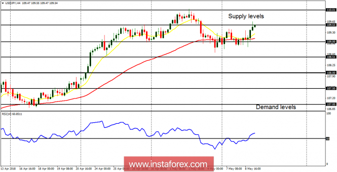 Daily analysis of USD/JPY for May 9, 2018