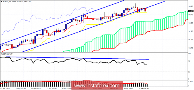 Technical analysis on USDX for May 10, 2018