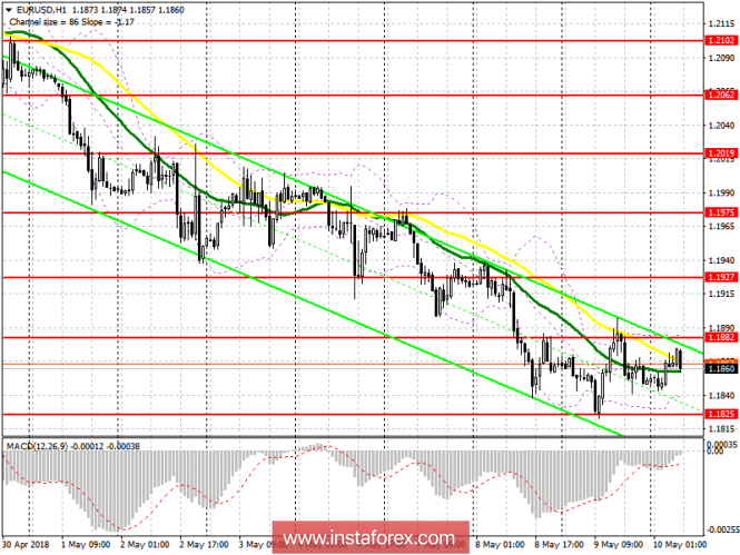 Trading plan for the European session on 10 May EUR / USD