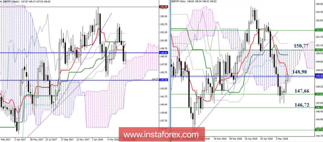 The daily review of the currency pair GBP / JPY for May 10, 2018. Ichimoku Indicator