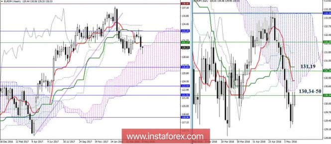 The daily review of the currency pair EUR / JPY for May 10, 2018. Ichimoku Indicator