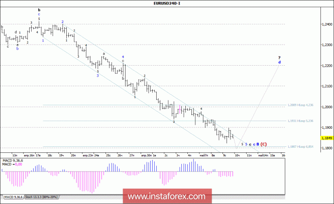 Wave analysis of the EUR / USD currency pair for May 10, 2018