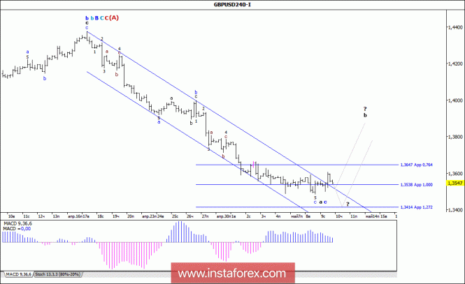Wave analysis of the GBP / USD currency pair for May 10, 2018