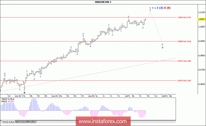 Wave analysis of the USD / CHF currency pair for May 10, 2018