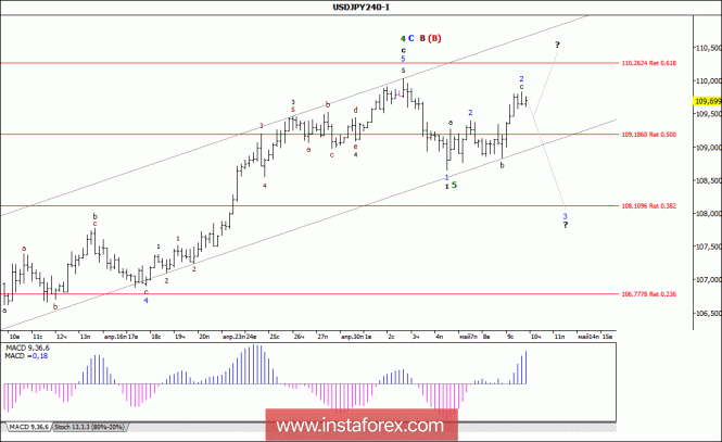 Wave analysis of the USD / JPY currency pair for May 10, 2018