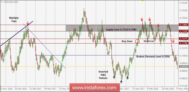 NZD/USD Intraday technical levels and trading recommendations for for May 10, 2018