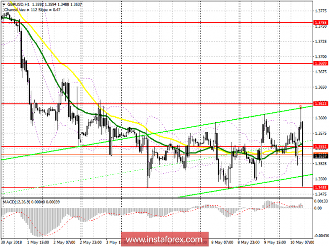 Trading plan for the US session on May 10 GBP / USD